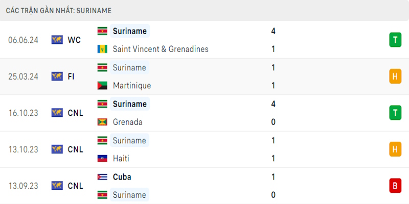 Soi kèo tỷ số trận Anguilla vs Suriname vào ngày Ngày 09/06 2 Thành tích mới nhất của Suriname