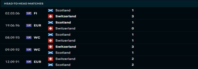 Soi kèo Euro 2024 Scotland vs Thụy Sĩ 02h00 ngày 20/06 2 Thụy Sĩ sẽ duy trì ưu thế đối đầu